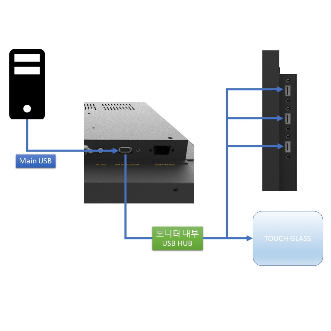 USB HUB 및 터치 연결